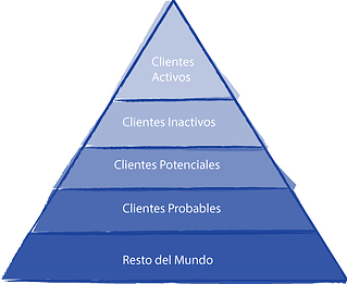 tipos de cliente en B2B