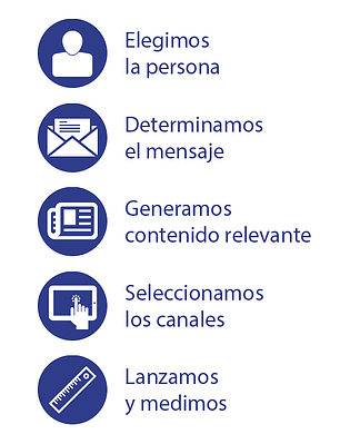 tips para definir estratecia de lead generation con personajes-cliente