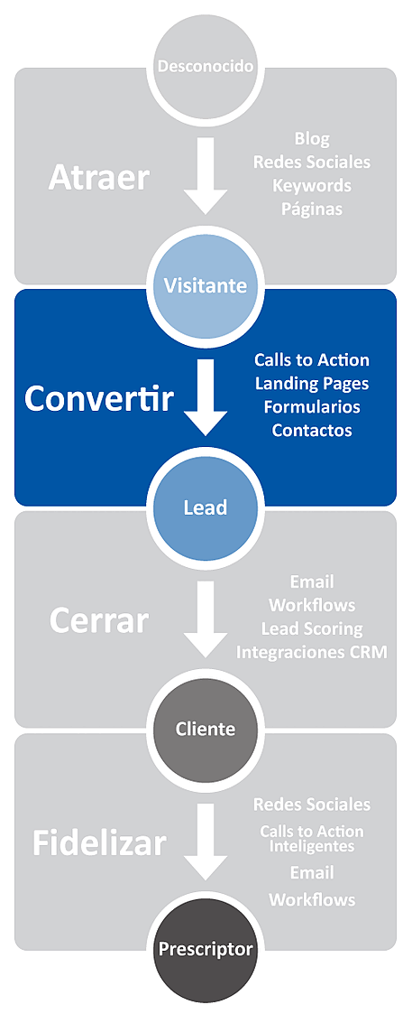 Proceso de conversión de visitantes web a clientes mediante contenidos