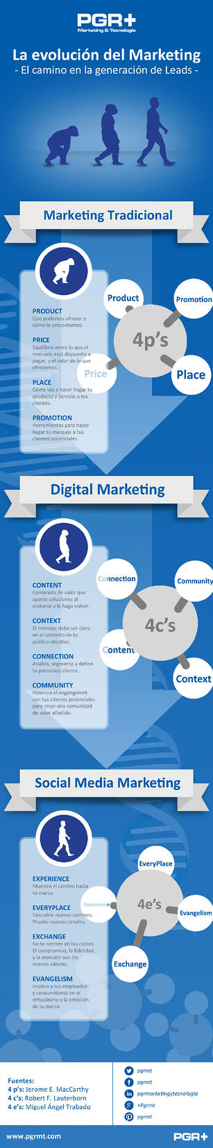 La evolución del marketing tradicional al social media marketing