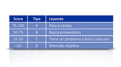 tabla de valores Lead Scoring