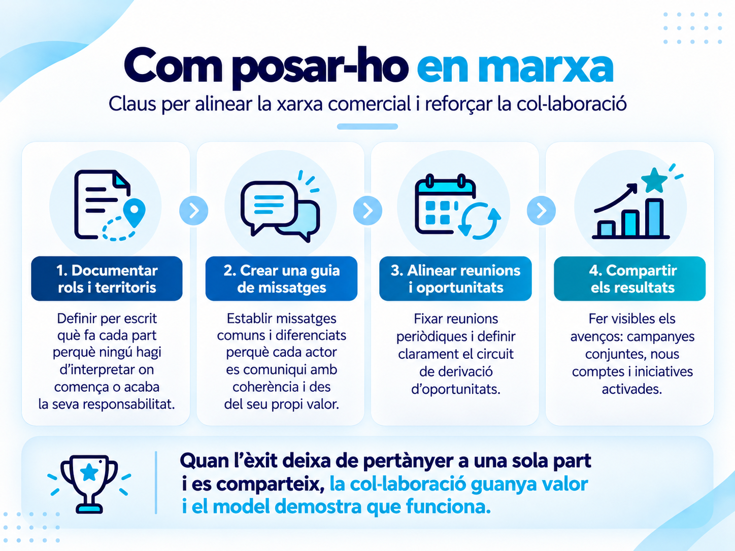 Infografia amb quatre passos per alinear la xarxa comercial i reforçar la col·laboració: documentar rols i territoris, crear una guia de missatges, alinear reunions i oportunitats i compartir els resultats.