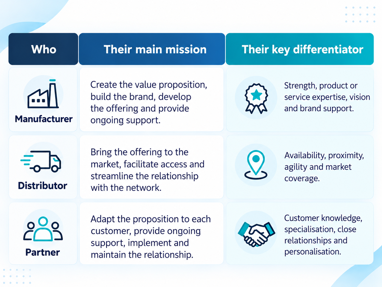 Infographic comparing the roles of a manufacturer, distributor and partner, showing each one’s main mission and key differentiating value within a commercial network.