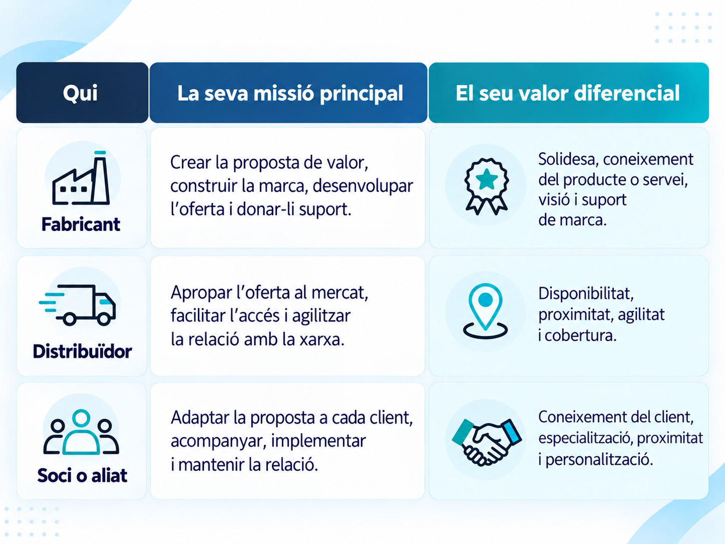 Infografia que compara els rols del fabricant, el distribuïdor i el soci, mostrant la missió principal i el valor diferencial de cadascun dins de la xarxa comercial