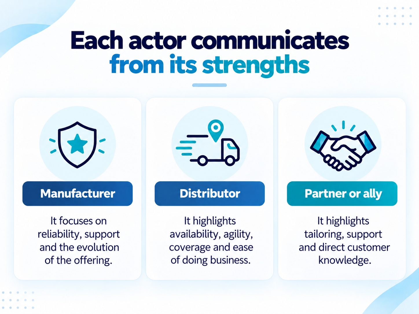 Infographic showing how manufacturers, distributors and partners communicate from their respective strengths: brand and offering, market availability and coverage, and customer knowledge and tailored support.
