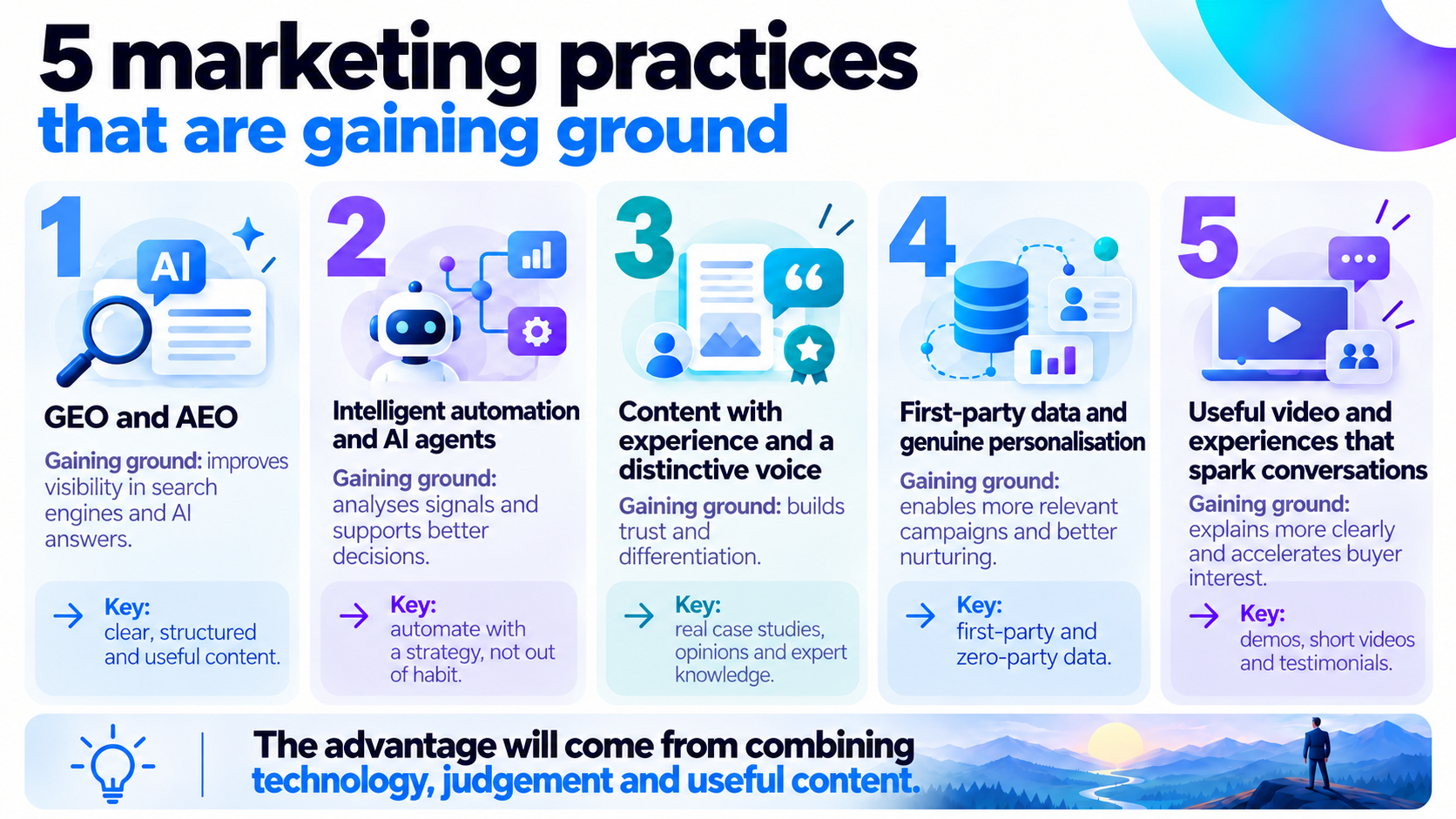 Infographic showing five marketing practices gaining ground: GEO and AEO, intelligent automation and AI agents, content built on experience, first-party data and personalisation, and useful video and experiences that spark conversations.