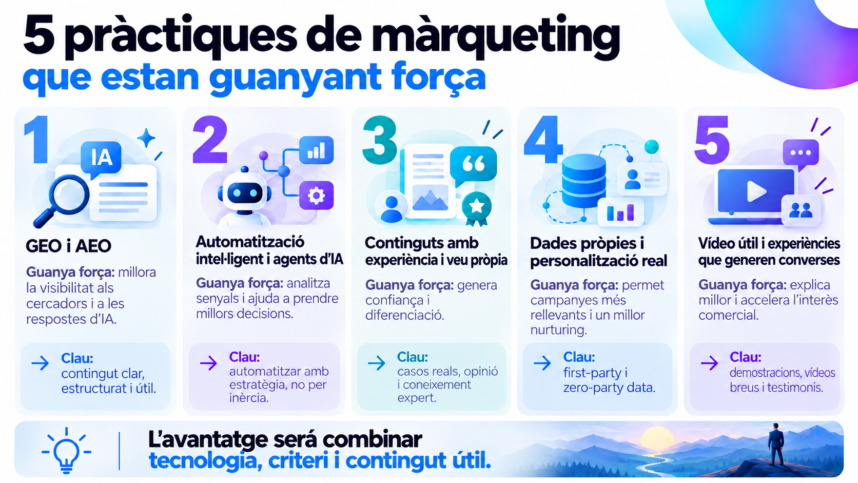 Infografia amb cinc pràctiques de màrqueting que guanyen força: GEO i AEO, automatització intel·ligent, continguts amb experiència, dades pròpies i vídeos que generen converses.