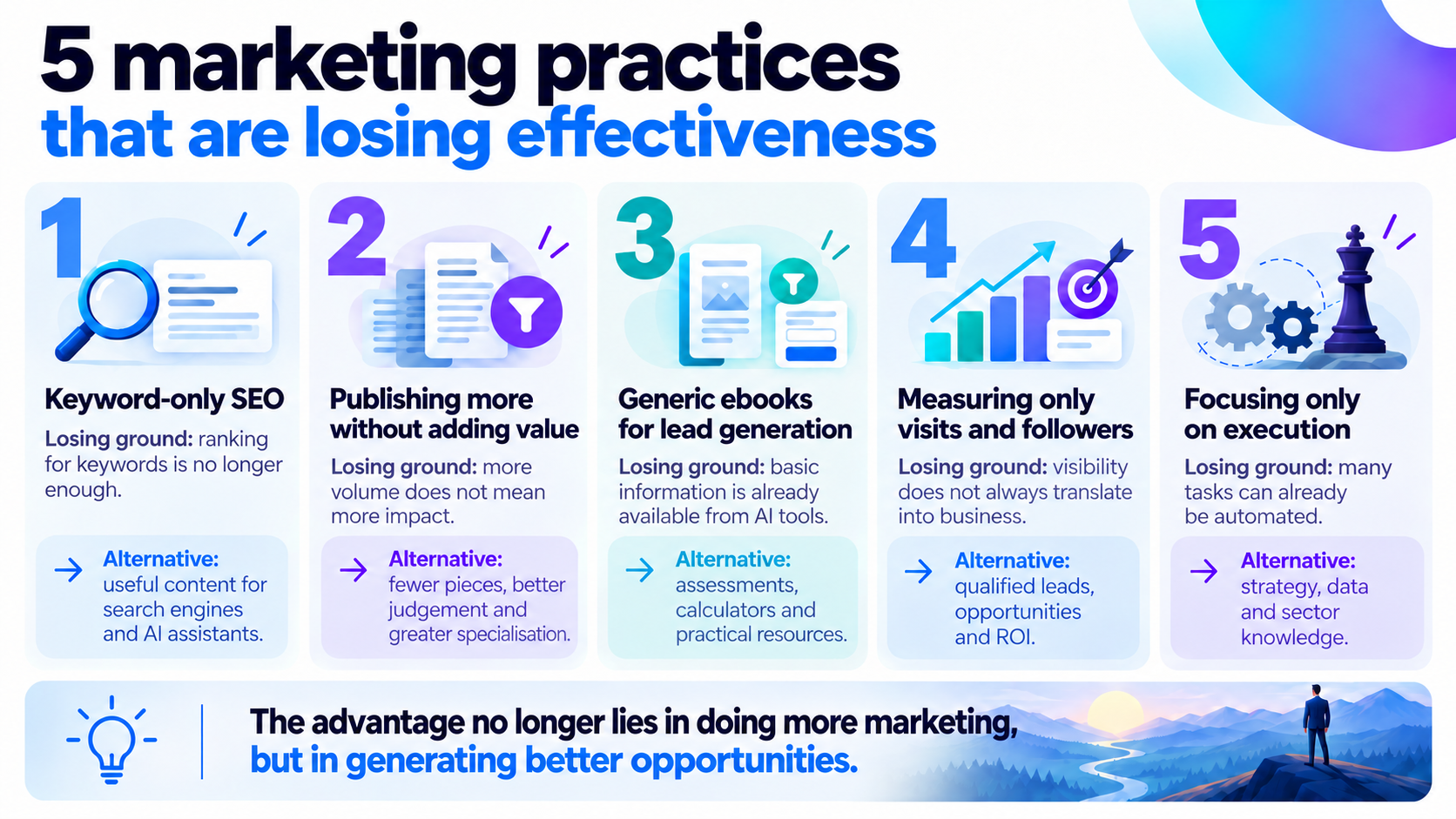 Infographic showing five marketing practices losing effectiveness: keyword-only SEO, publishing without adding value, generic ebooks, measuring only visits and followers, and focusing solely on execution, alongside suggested alternatives.