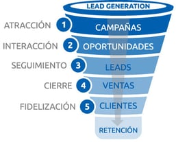 funnel ventas demand generation