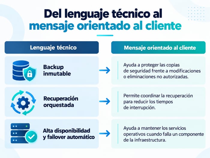 Ejemplos de cómo traducir backup inmutable, recuperación orquestada y alta disponibilidad en beneficios concretos para el cliente.