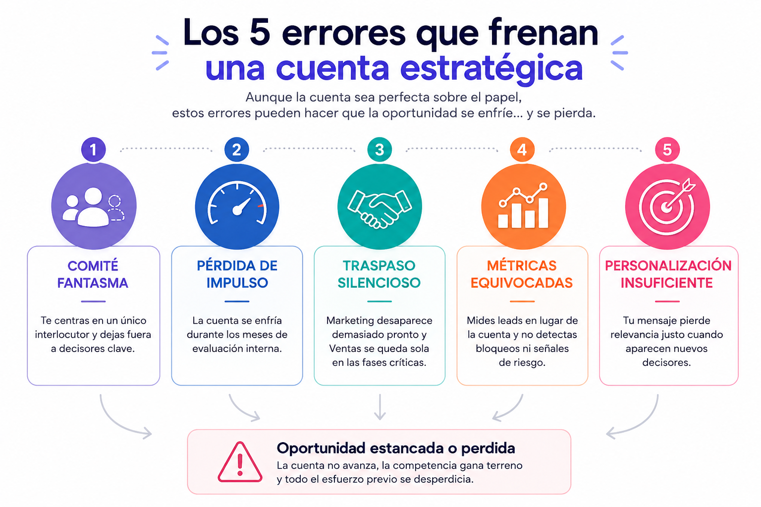 errores abm grandes cuentas
