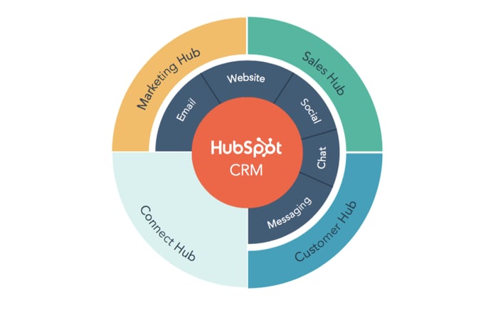 Hubspot customer hub