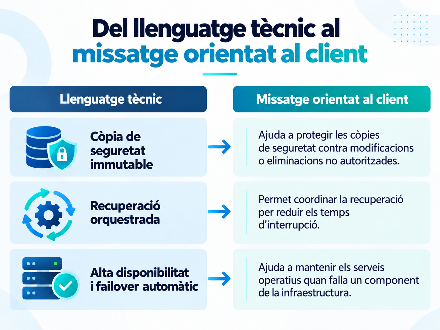 Infografia que transforma conceptes tècnics com la còpia de seguretat immutable, la recuperació orquestrada i l’alta disponibilitat en beneficis concrets per al client.