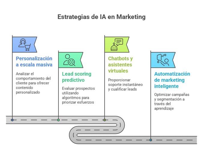marketing-b2b-ai