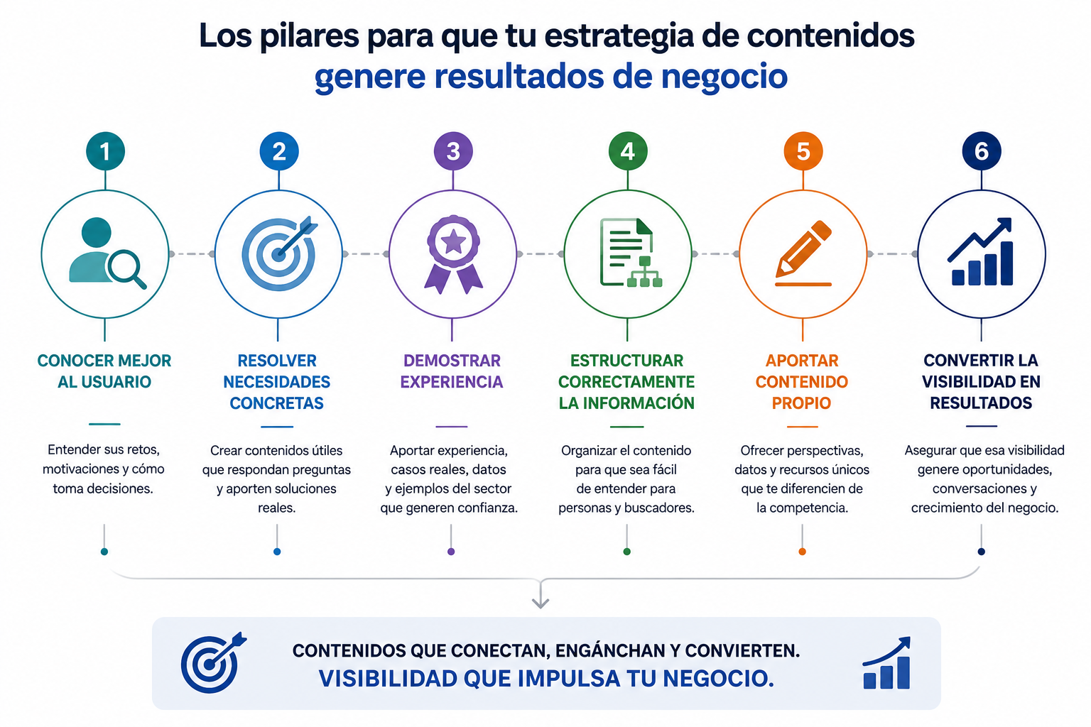 pilares de la estrategia de contenido