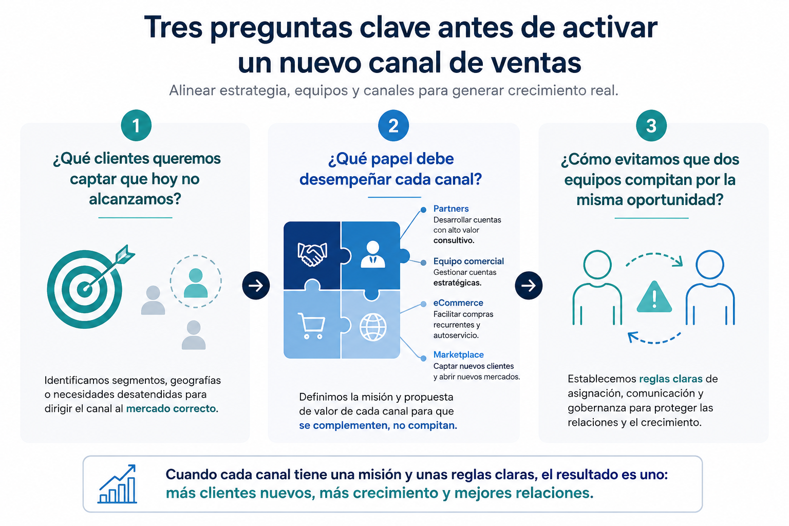 preguntas antes de activar un nuevo canal