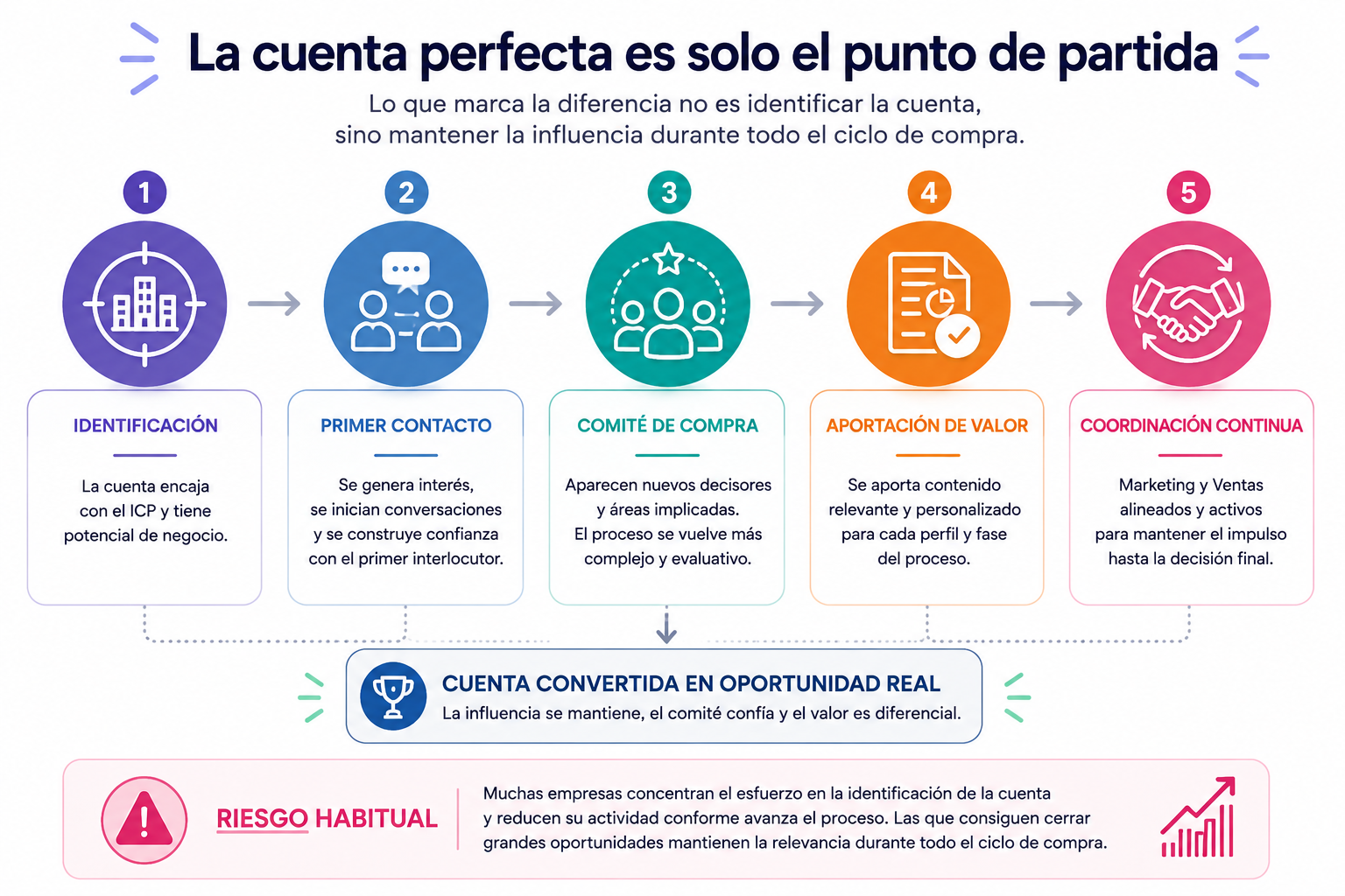 proceso de conversion de cuenta