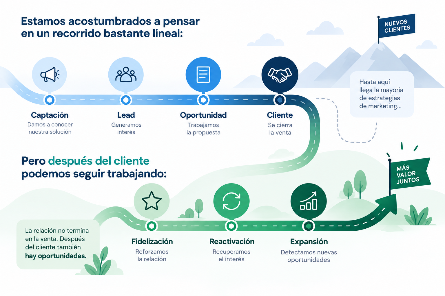 recorrido ventas + pos venta