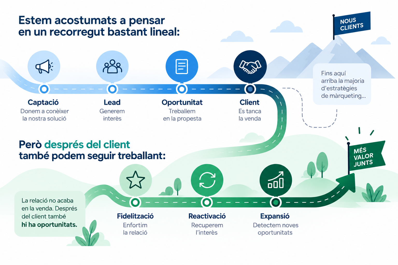 recurregut de venda + post venda