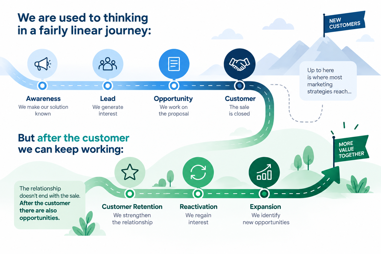 sales journey + after-sales