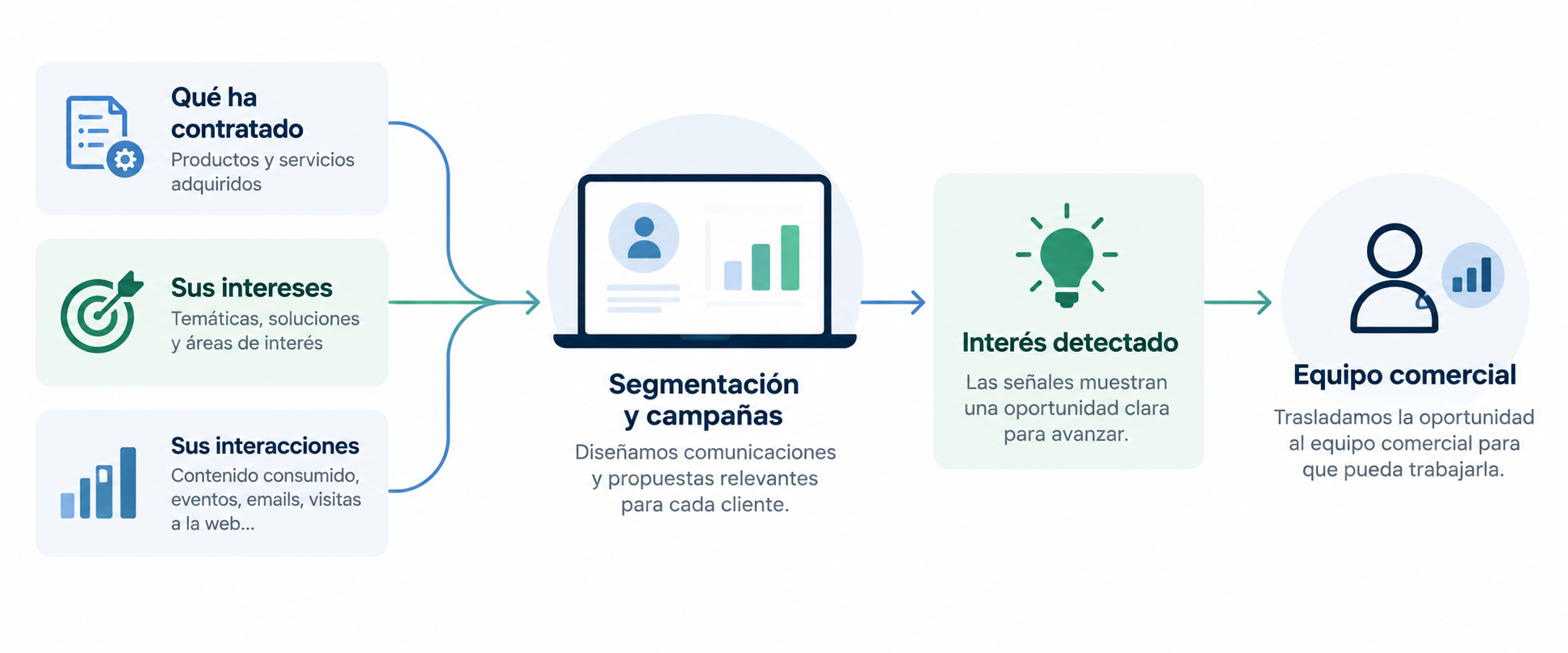seguimiento