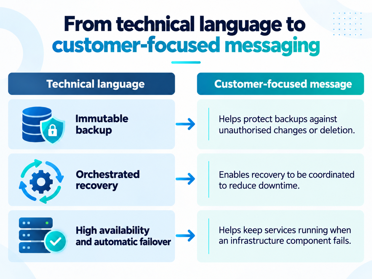 Infographic translating immutable backup, orchestrated recovery and high availability with automatic failover into customer benefits: protected backups, reduced downtime and service continuity.