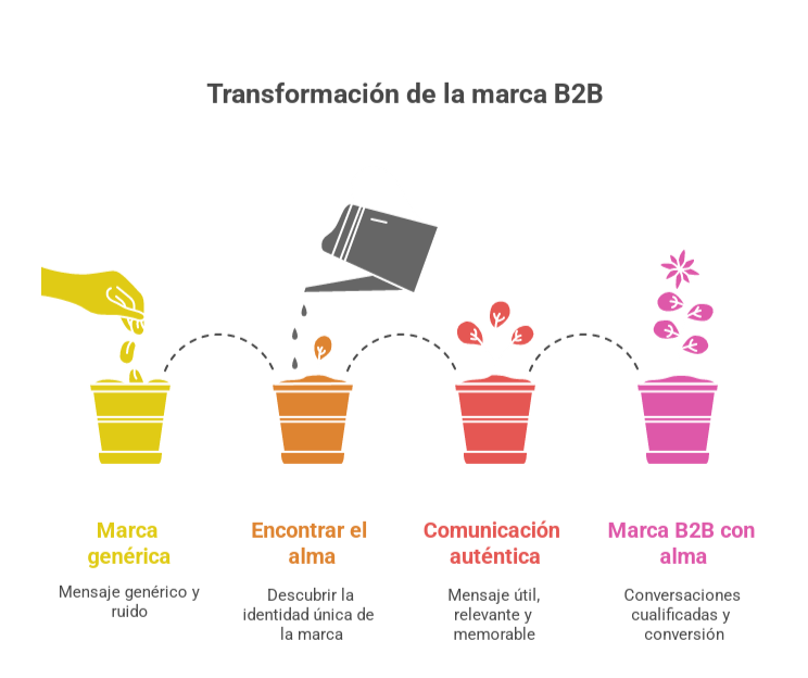 transformacion de la marca b2b